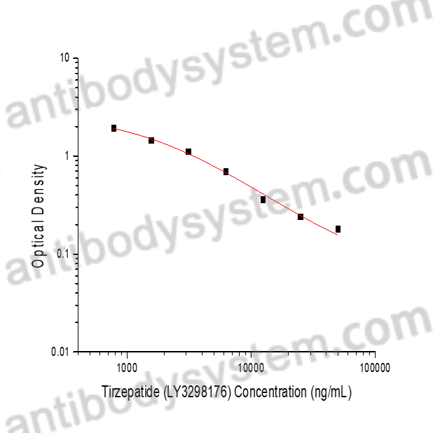 Tirzepatide (LY3298176) ELISA Kit